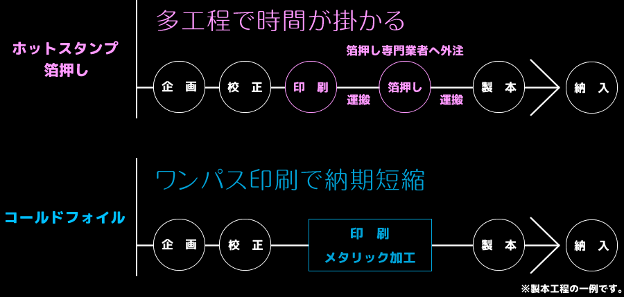 作業の効率化